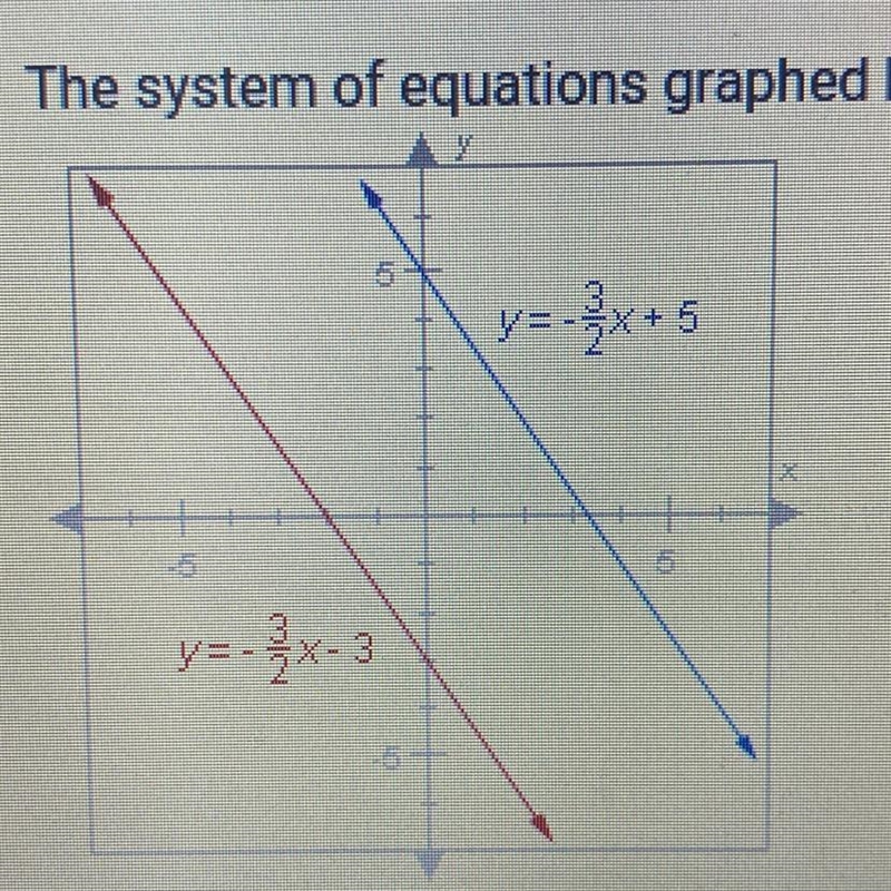 Question 6 of 25 The system of equations graphed below has how many solutions? y= --x-example-1