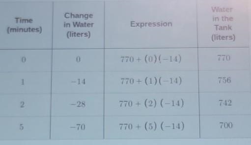 Is there a proportional relationship between time and the amount of water left in-example-1