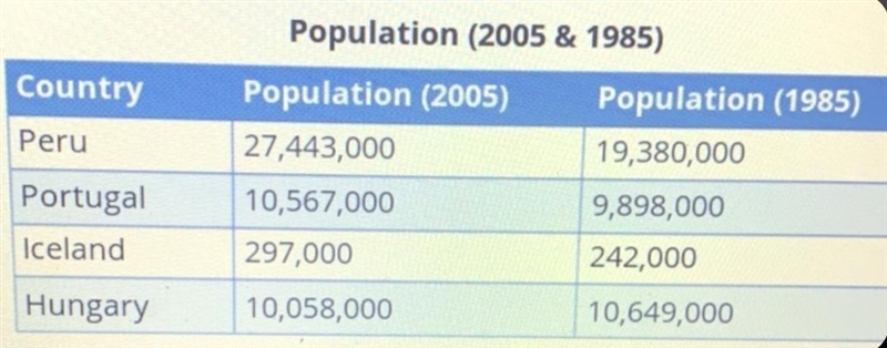 The table shows populations for 4 countries, rounded to the nearest thousand. Which-example-1