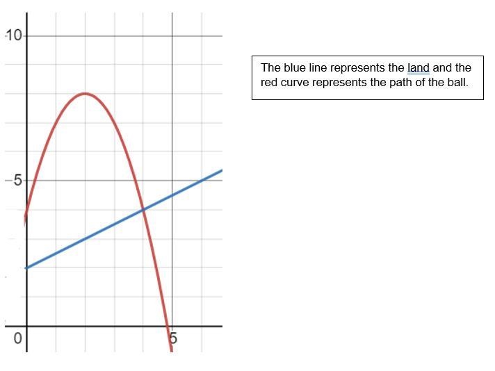 A ball is thrown through the air, following a parabola: y= -x^2 + 4x + 4. The land-example-1