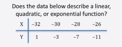 Does the data below describe a linear, quadratic, or exponential function? A. Linear-example-1