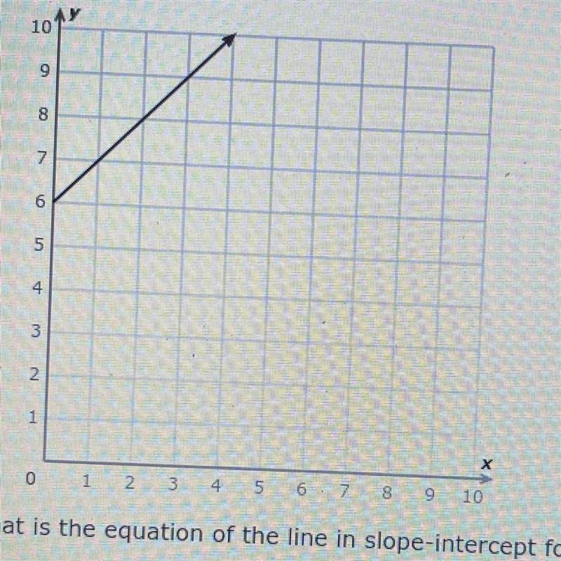 I beg for help please! What is the equation of the line in slope-intercept form?-example-1