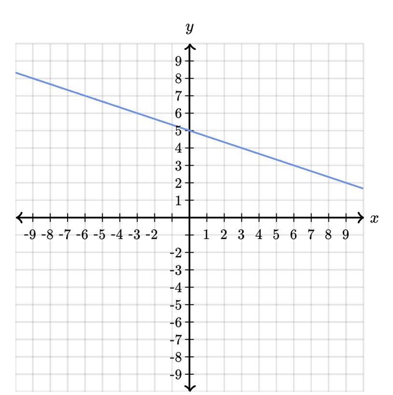 Find the equation of the line-example-1