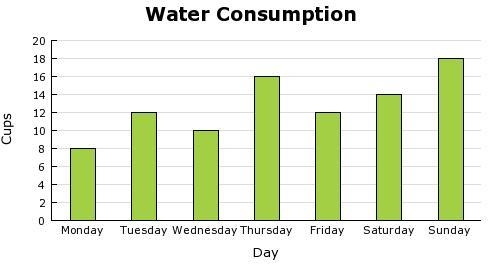 Martin tracked the amount of water he drank for an entire week. The bar graph shown-example-1