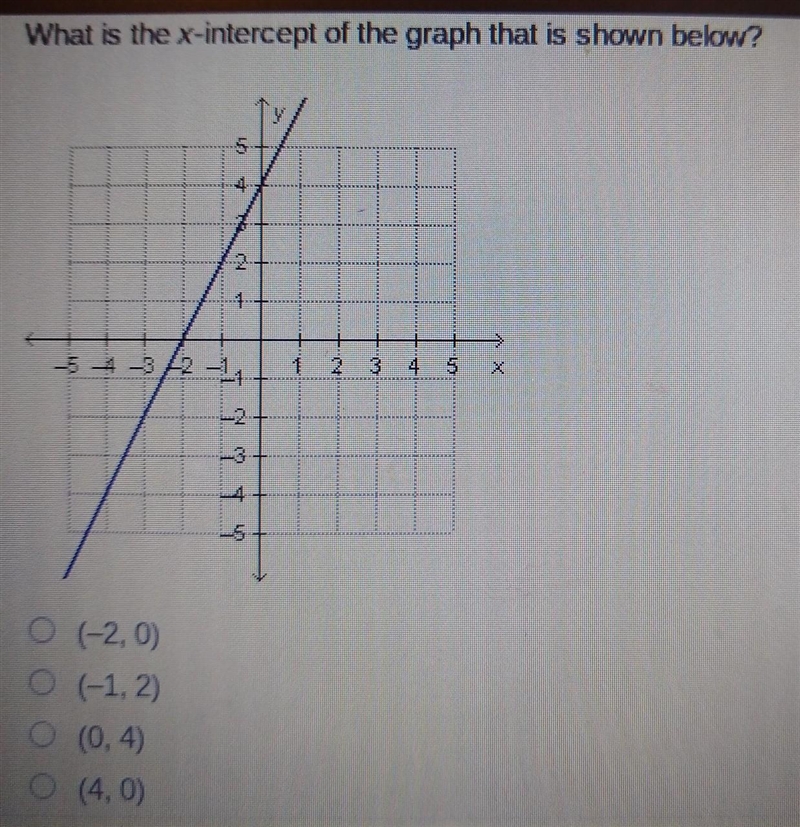 8th grade mathematics What is the x-intercept of the graph that is shown below? O-example-1