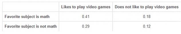 4. What is the probability that a randomly selected student likes to play video games-example-1