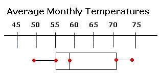 What percentage of temperatures are below 55°? A. 25% B. 50% C. 75% D. 20%-example-1