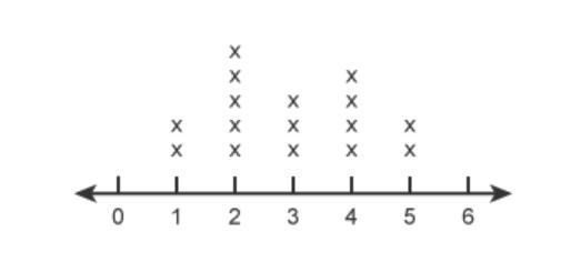 PLEASE HURRY what is the mode of the data represented in this line plot?-example-1