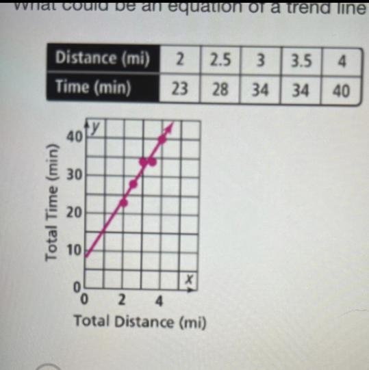 What could be an equation of a trend line for the data provided below? Distance (mi-example-1