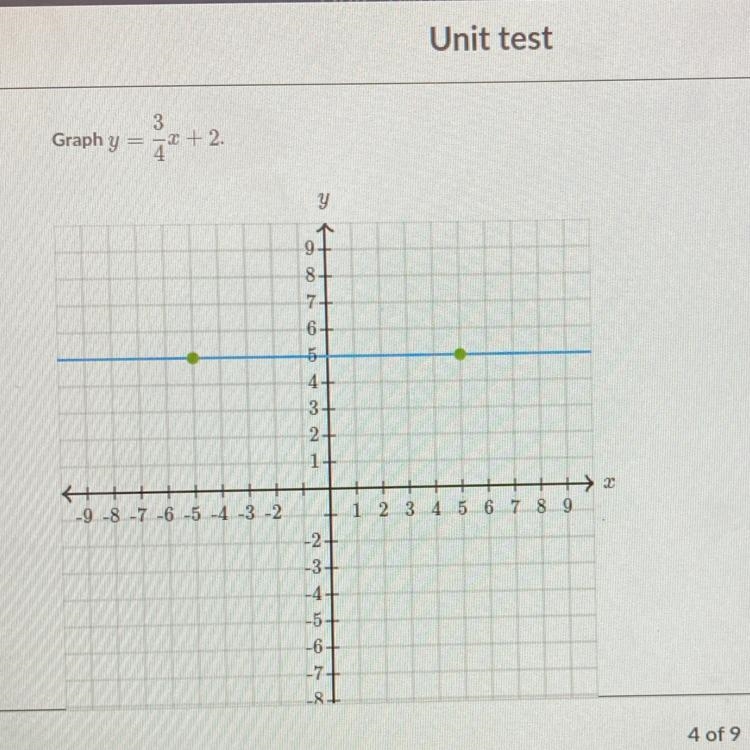 Please help me out with this Graph y=3/4x + 2-example-1