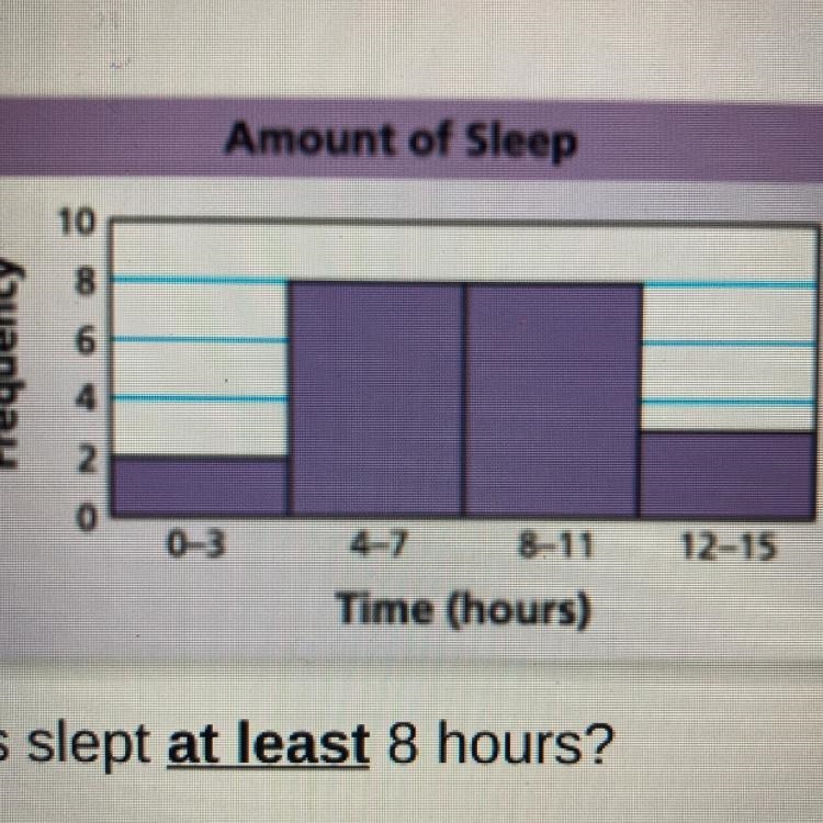 This histogram below shows how long students is a class slept the night before. How-example-1