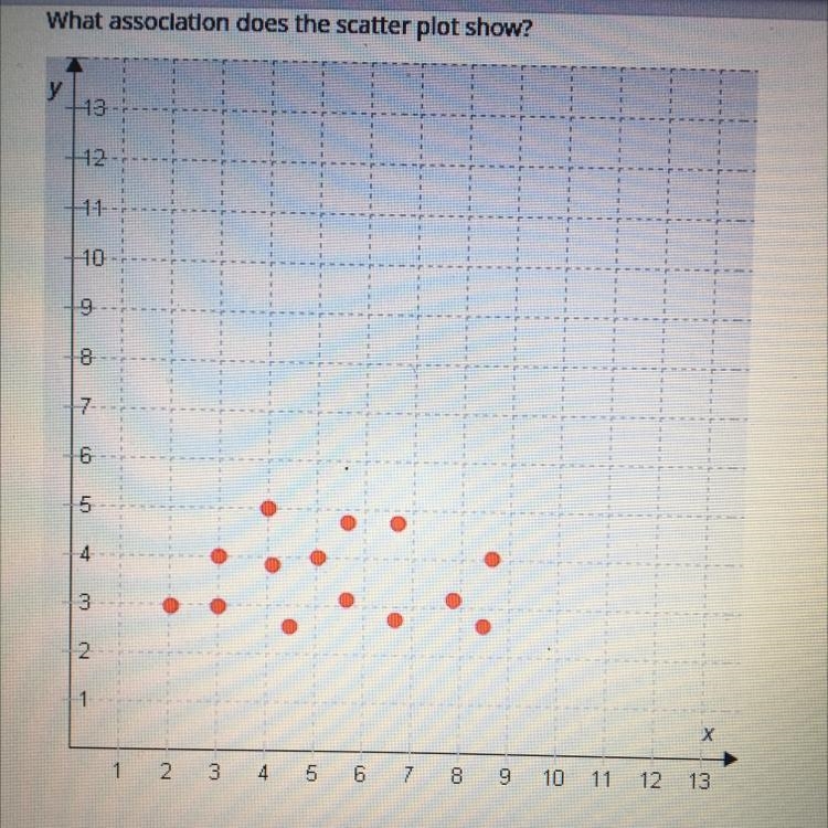 Please help ? What association does the scatter plot show? A - positive nonlinear-example-1