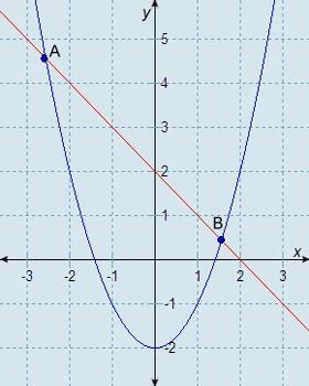 Which graph represents the solution set of y = x2 − 4 and x + y + 2 = 0? A. graph-example-1