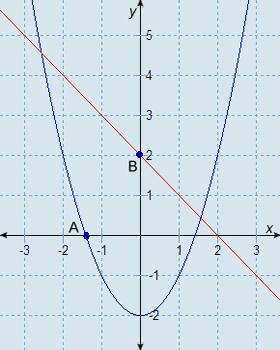 Which graph represents the solution set of y = x2 − 4 and x + y + 2 = 0? A. graph-example-2