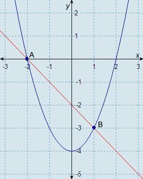 Which graph represents the solution set of y = x2 − 4 and x + y + 2 = 0? A. graph-example-3