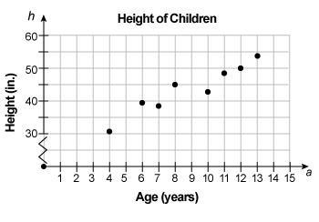 ANSWER QUICK This scatter plot shows the height of 8 children and their age. Based-example-1