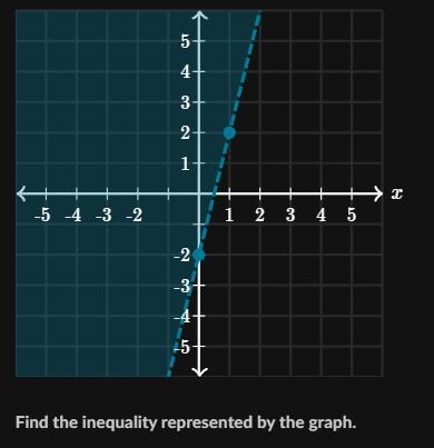 Find the inequality represented by the graph-example-1