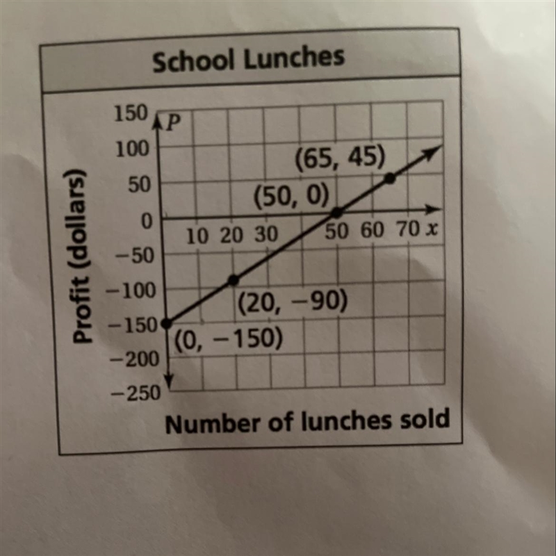 NEED ASAP!!!!! The graph shows a school's profit for selling lunches on pizza day-example-1