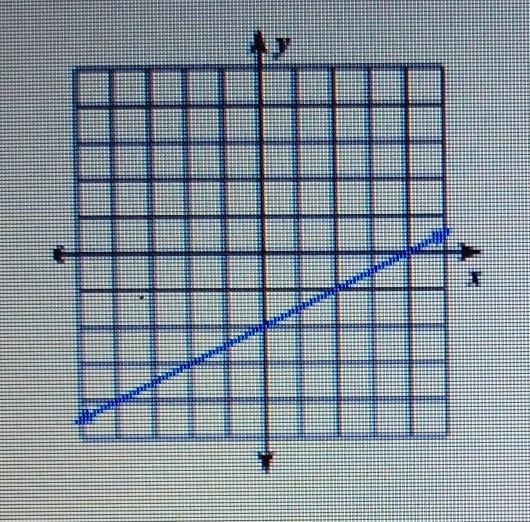 What is the slope of the line on the graph? 1/2 2 -2 -1/2​-example-1