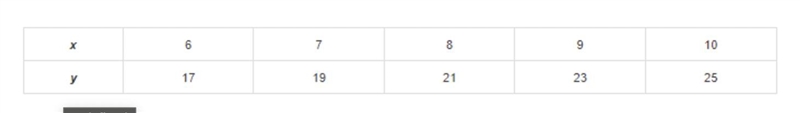 Based on the information in this table, which equation can be used to model the relationship-example-1