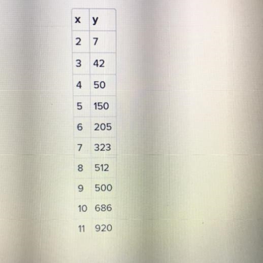 A)y= 160.5 (2.3^x) + 20.5B)y= 99.8 (1.5^x) - 80.8C)y= 120.4 (0.8^x) – 209.1D)y= 147.3 (1.2^x-example-1