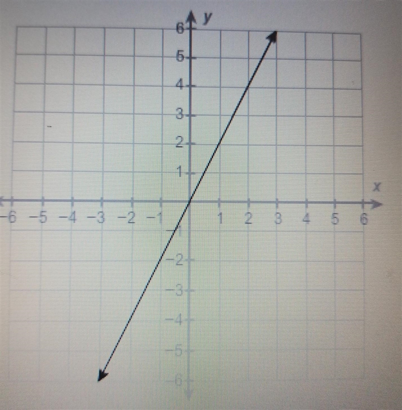 What is the equation of this line? A: y=-2x B: y = ½x C: y = -½x D: y = 2x​-example-1