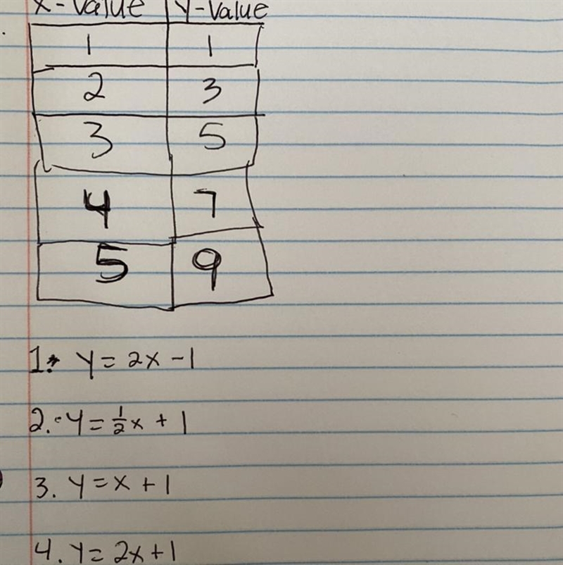 Create an equation using the table of values below.-example-1