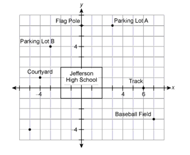 Which quadrant is the Baseball Field in? Question 11 options: Quadrant 1 Quadrant-example-1