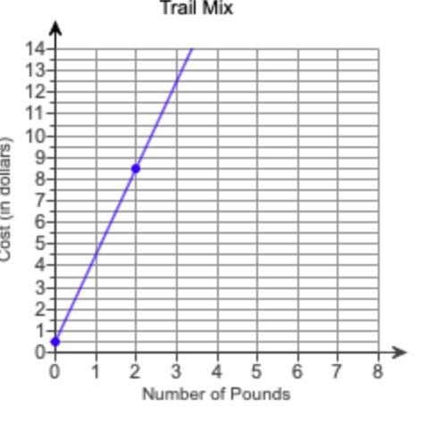 Help me The line models the cost of trail mix. It costs ​$4 per pound plus 50¢ for-example-1