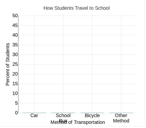 Please help! The percents of students who travel to school by car, bus, and bicycle-example-1