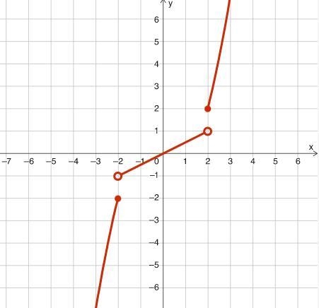 The graph of a piece wise function is shown. What is the end behavior of the function-example-1