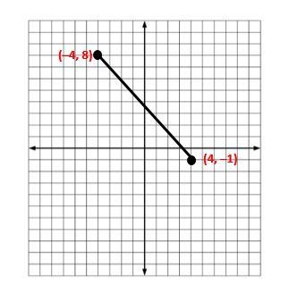 The line segment reflects across the x-axis. What are the new coordinates for the-example-1