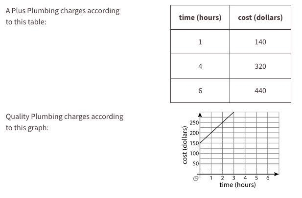 Question 1. How much does A Plus Plumbing cost for each hour of work, and what is-example-1