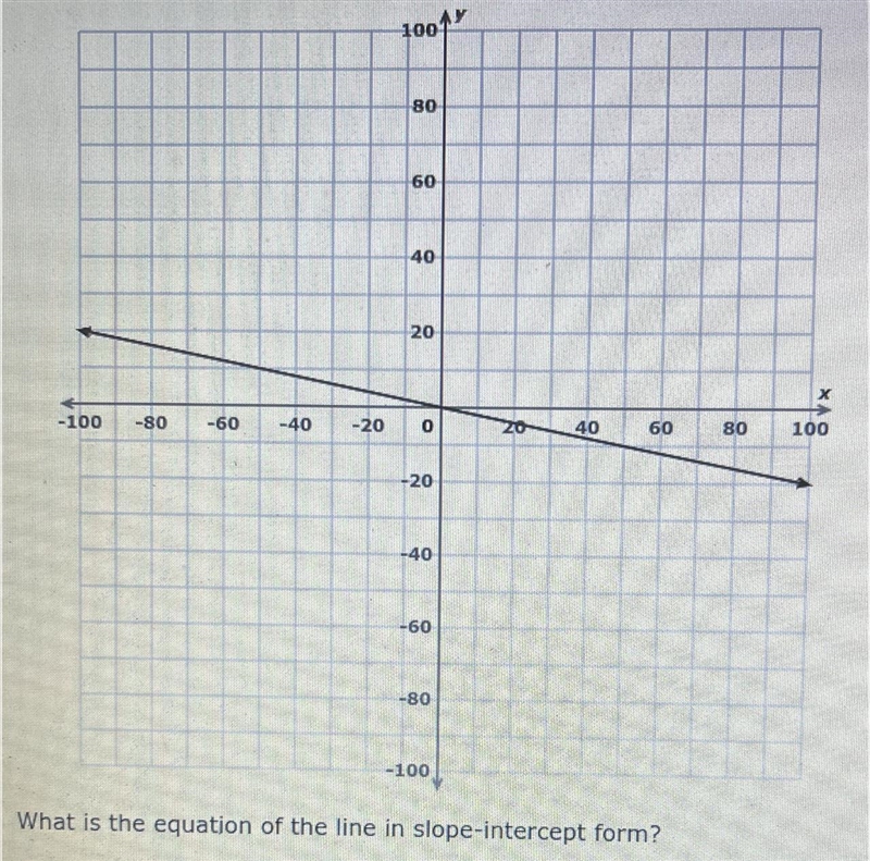 What is the equation of the line in slope-intercept form? Write your answer using-example-1