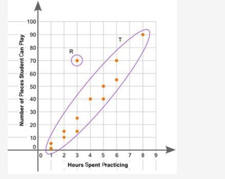 )The scatter plot shows the relationship between the number of hours spent practicing-example-1