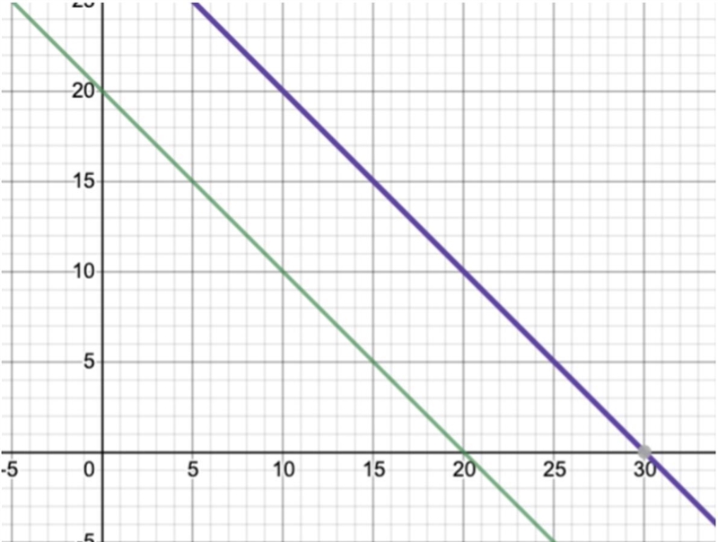 Two equations are graphed above. What is the solution? Please help!-example-1