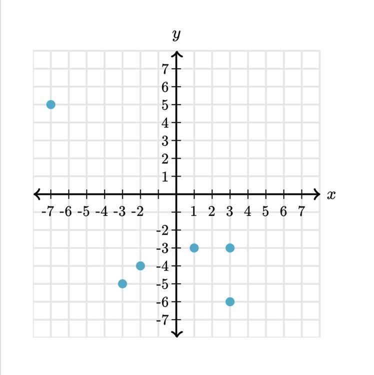 The following figure shows the entire graph of a relationship. Does the graph represent-example-1