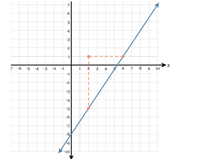 What would be the slope for the graph in the simplest form?-example-1