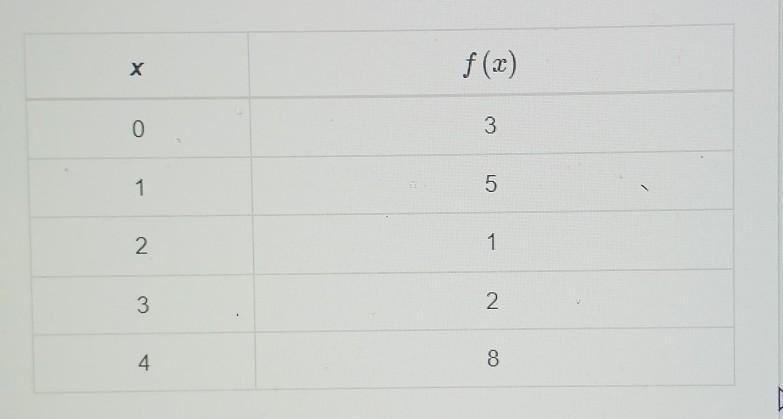 The table shows values of ƒ (x). What is the value of ƒ (1)? Enter your answer in-example-1