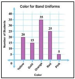 A teacher asked 100 students in the school band to vote on the color they wanted for-example-1