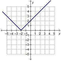 The absolute value function, f(x) = |x + 2|, is shown. If the graph is reflected over-example-1