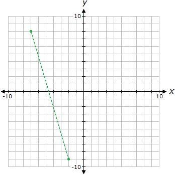 Select the correct answer. What is the range of the function shown on the graph above-example-1