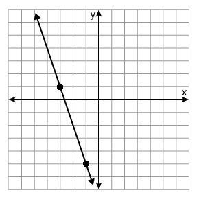 The line graphed below has a slope of ____.-example-1