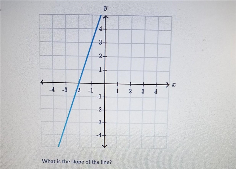 Y 3+ 2+ 1+ + + 1 +→ 4 -4 -3 +2 2 3 -1 -1+ -2+ -3+ What is the slope of the line?​-example-1