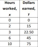 HELP ME PLEASE !!! what is the algebraic rule to this chart?-example-1