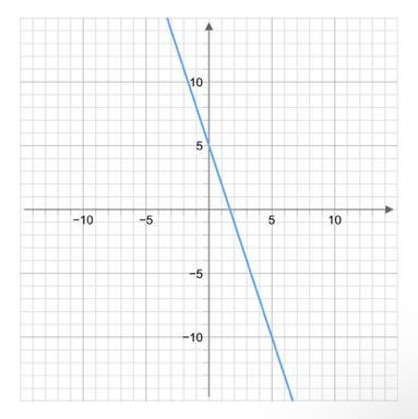 Classify the function -10 -5 10 5 -5 -10 5 10-example-1