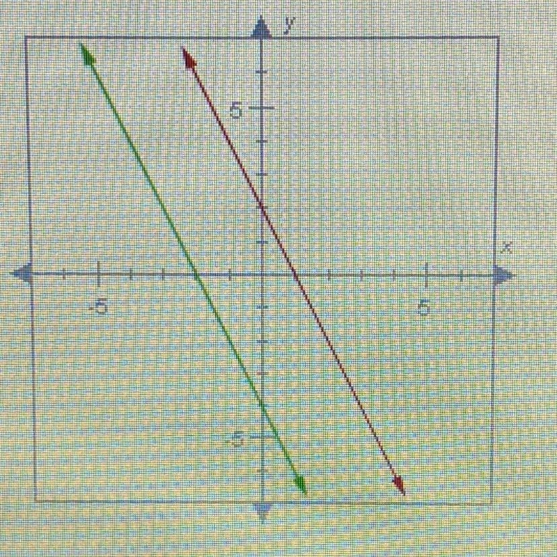 The lines below are parallel. If the slope of the green line is -2 what is the slope-example-1