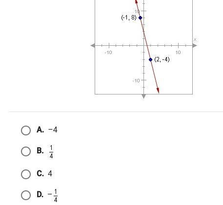 What is the slope of the line shown below? A.–4 B. 1/4 C.4 D.– 1/4​-example-1