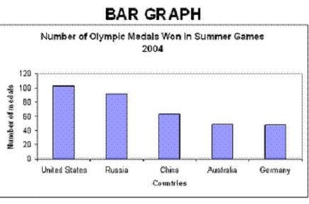 Which is a reasonable conclusion from the information presented in the bar graph? A-example-1