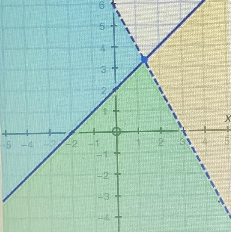 the graph below represents which system of inequalities? A y<-2x+6 y<= x+2B-example-1